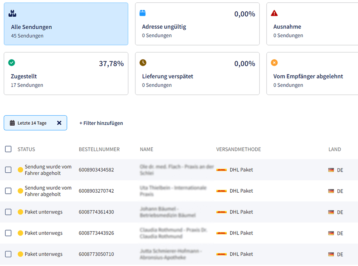 Sendcloud dashboard showing shipment overview with delivery status metrics, filters for the last 14 days, and a table listing orders, shipping status, DHL shipping method, and destination country.