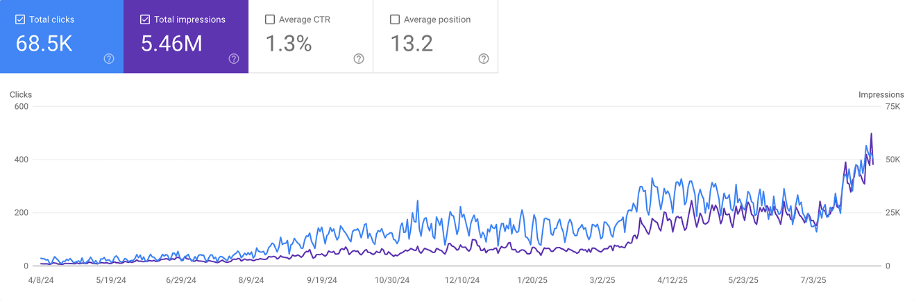 Google-Search-Console-Leistungsdiagramm mit kontinuierlichem Wachstum bei organischen Klicks und Impressionen, das die Ergebnisse einer professionellen SEO-Optimierungsdienstleistung zeigt – inklusive Keyword-Recherche, technischer Suchmaschinenoptimierung und nachhaltiger Sichtbarkeitssteigerung.