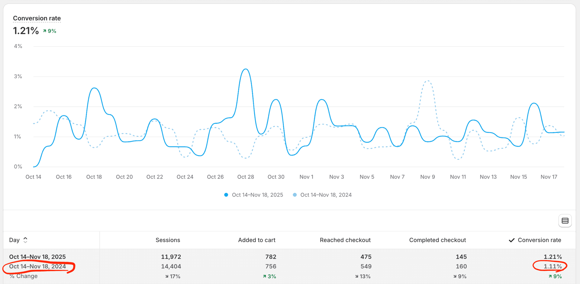 Shopify Analytics-Dashboard mit einem Vergleich der Conversion-Rate im Jahresvergleich zwischen dem 14. Okt.–18. Nov. 2025 (1,21 %, +9 %) und dem 14. Okt.–18. Nov. 2024 (1,11 %), einschließlich eines Liniendiagramms mit den täglichen Conversion-Trends sowie einer zusammenfassenden Tabelle, die für beide Zeiträume Sitzungen, Add-to-Cart, Erreichte Kasse, Abgeschlossene Kasse und die gesamte Conversion-Rate darstellt.