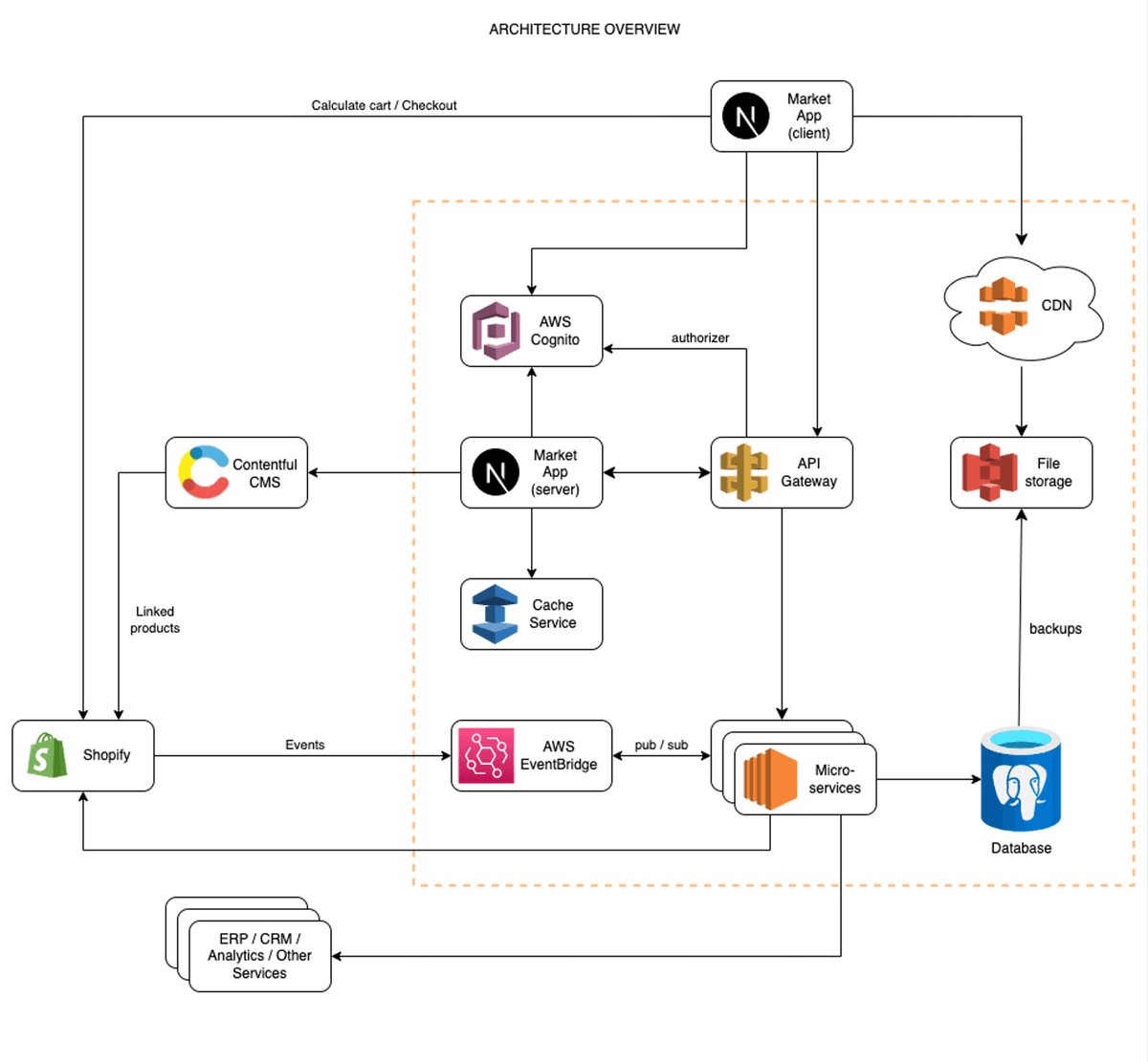 Architecture overview diagram of a headless e-commerce platform showing a Next.js market app connected to Shopify, Contentful CMS, AWS Cognito authentication, API Gateway, microservices, EventBridge, cache service, CDN, file storage, and database, with event-driven integrations to ERP and analytics systems.