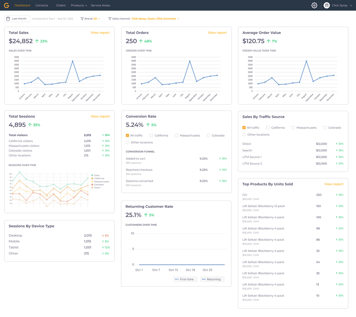 Embedded analytics dashboard in D2C admin panel — sales, orders, conversion rate, traffic sources, and returning customer metrics across multiple regulated cannabis brands