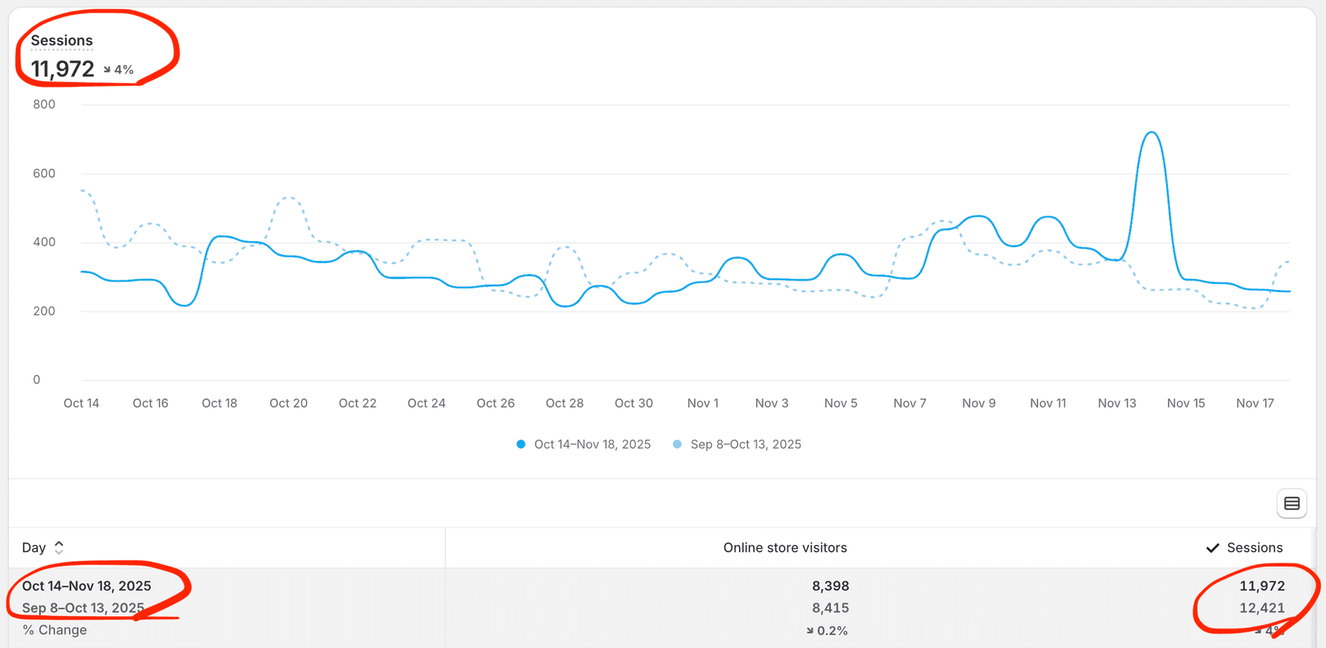 Shopify Analytics-Dashboard, das den Vergleich der Sitzungen im Zeitverlauf zwischen dem 14. Okt.–18. Nov. 2025 (11.972 Sitzungen, -4 %) und dem 8. Sep.–13. Okt. 2025 (12.421 Sitzungen) zeigt, mit einem Liniendiagramm zur Visualisierung der täglichen Traffic-Trends und einer darunter angeordneten Zusammenfassungstabelle, die die Sitzungs-Gesamtsummen für beide Zeiträume hervorhebt.