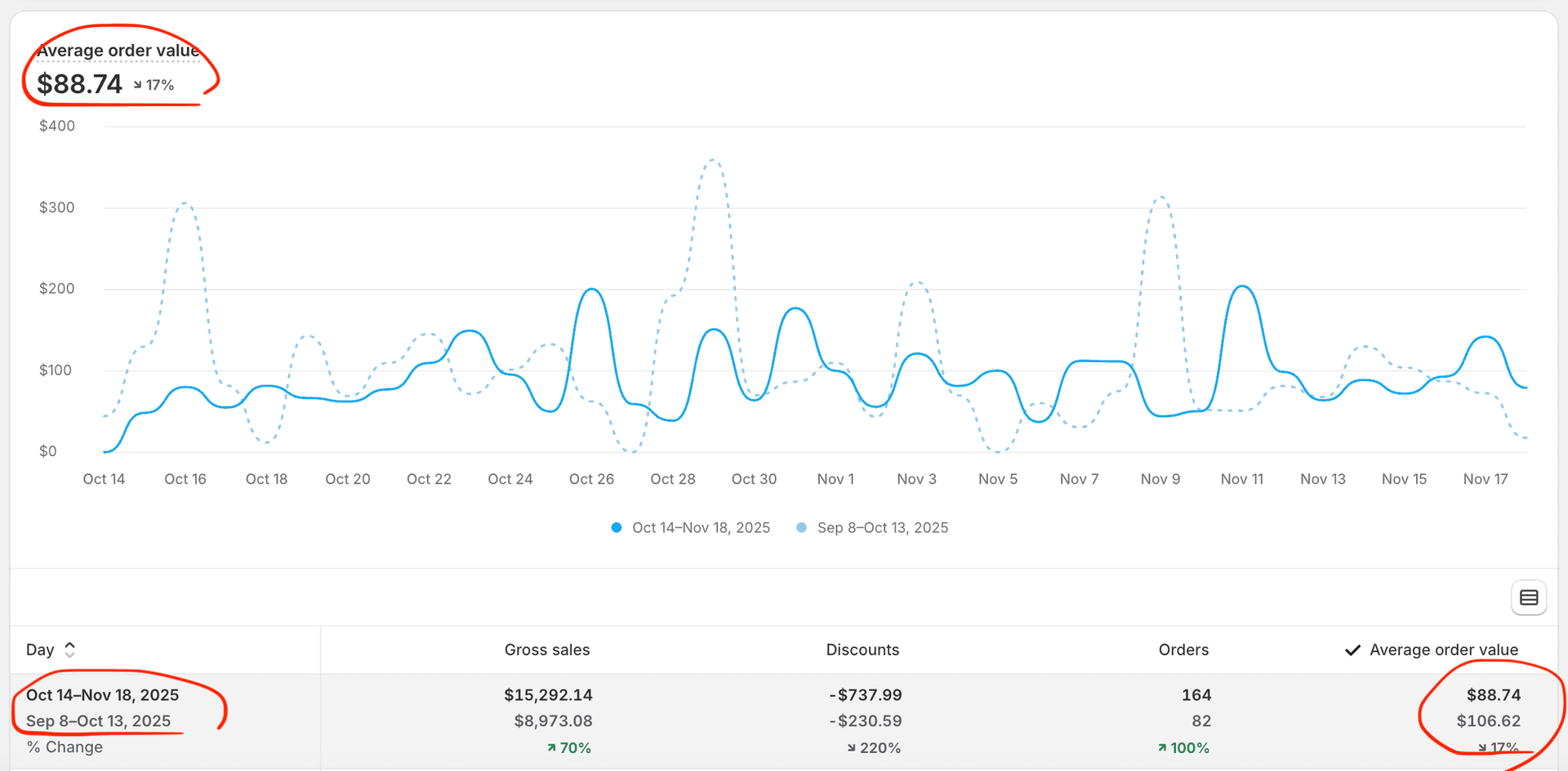 Shopify Analytics-Dashboard, das den durchschnittlichen Bestellwert im Zeitverlauf vergleicht zwischen dem 14. Okt.–18. Nov. 2025 (88,74 $, -17 %) und dem 8. Sep.–13. Okt. 2025 (106,62 $), mit einem Liniendiagramm der täglichen AOV-Trends sowie einer Zusammenfassungstabelle, die Bruttoumsatz, Rabatte, Bestellungen und durchschnittlichen Bestellwert für beide Zeiträume darstellt.