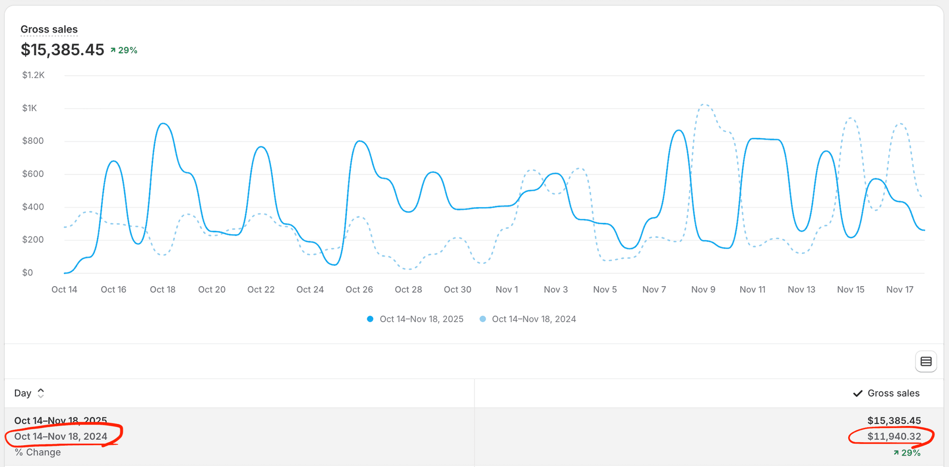 Shopify Analytics-Dashboard mit einem Vergleich der Bruttoumsätze im Jahresvergleich zwischen dem 14. Okt.–18. Nov. 2025 (15.385,45 $, +29 %) und dem 14. Okt.–18. Nov. 2024 (11.940,32 $), einschließlich eines Liniendiagramms der täglichen Bruttoumsatztrends sowie einer Übersichtstabelle, die die gesamten Bruttoumsätze für beide Zeiträume hervorhebt.