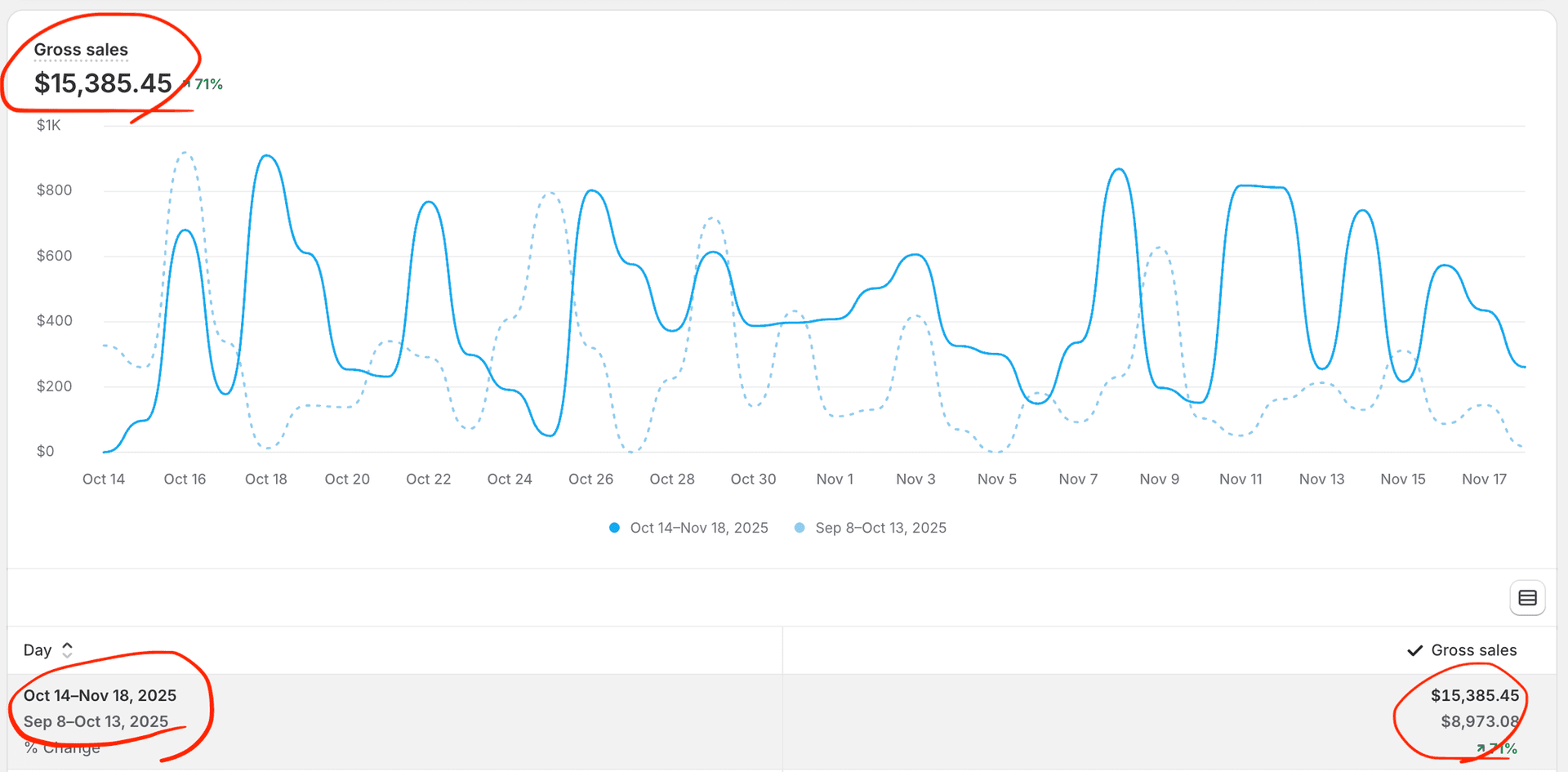 Shopify Analytics-Dashboard, das einen Vergleich der Bruttoumsätze im Zeitverlauf zwischen dem 14. Okt.–18. Nov. 2025 (15.385,45 $, +71 %) und dem 8. Sep.–13. Okt. 2025 (8.973,08 $) zeigt, mit einem Liniendiagramm der täglichen Bruttoumsatztrends und einer Übersichtstabelle, die die gesamten Bruttoumsätze für beide Zeiträume hervorhebt.