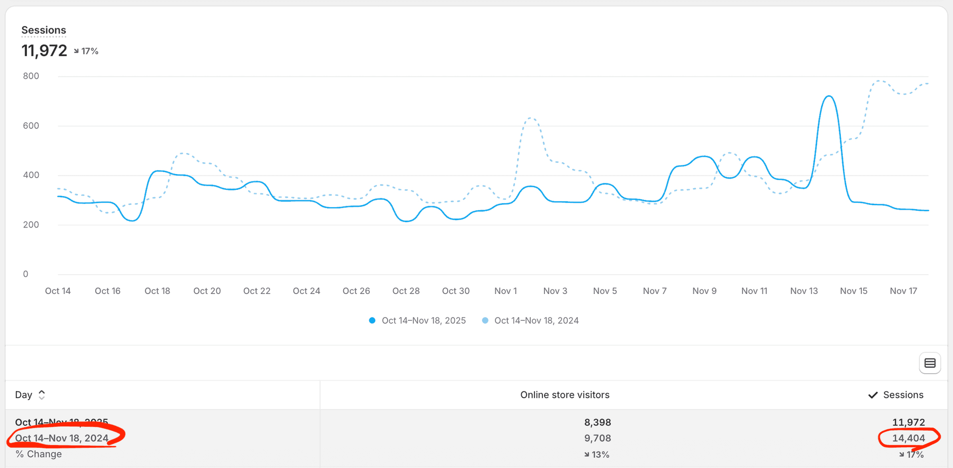 Shopify Analytics-Dashboard mit einem Jahr-zu-Jahr-Vergleich der Sitzungen zwischen dem 14. Okt.–18. Nov. 2025 (11.972 Sitzungen, -17 %) und dem 14. Okt.–18. Nov. 2024 (14.404 Sitzungen), einschließlich eines Liniendiagramms, das die täglichen Traffic-Trends für beide Zeiträume darstellt, sowie einer zusammenfassenden Tabelle, die die Gesamtzahl der Sitzungen und die prozentuale Veränderung hervorhebt.